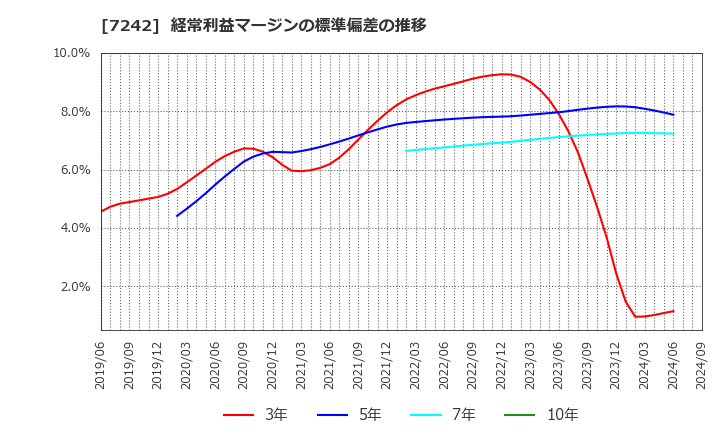 7242 カヤバ(株): 経常利益マージンの標準偏差の推移