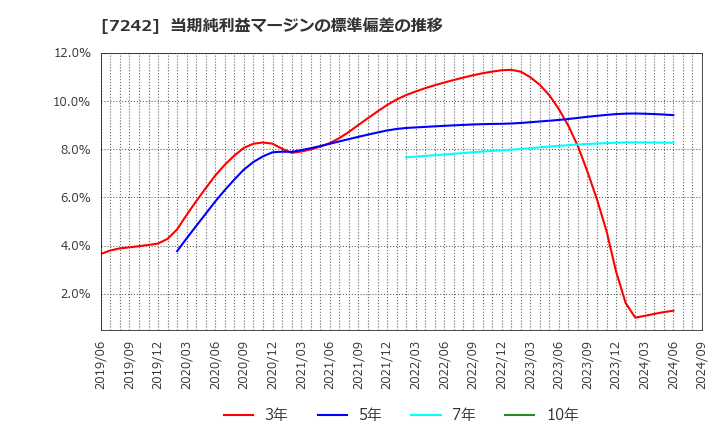 7242 カヤバ(株): 当期純利益マージンの標準偏差の推移