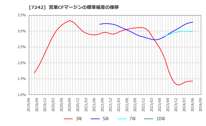 7242 カヤバ(株): 営業CFマージンの標準偏差の推移