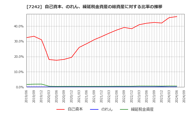 7242 カヤバ(株): 自己資本、のれん、繰延税金資産の総資産に対する比率の推移