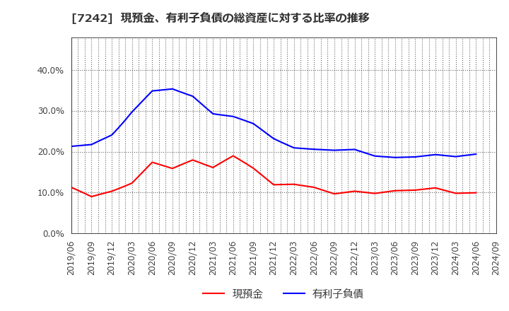 7242 カヤバ(株): 現預金、有利子負債の総資産に対する比率の推移