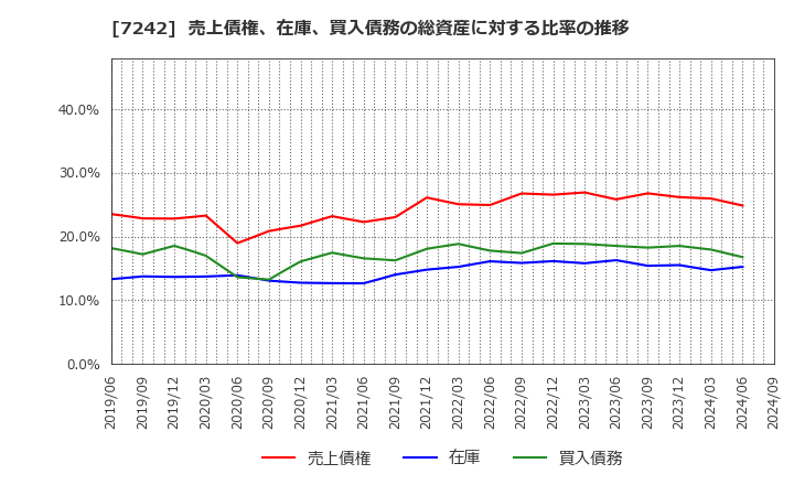 7242 カヤバ(株): 売上債権、在庫、買入債務の総資産に対する比率の推移