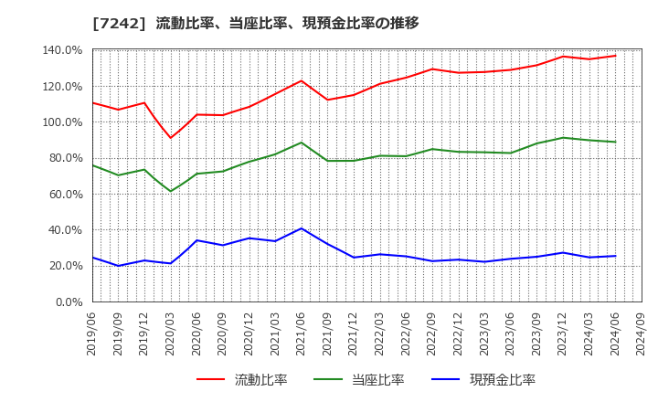 7242 カヤバ(株): 流動比率、当座比率、現預金比率の推移