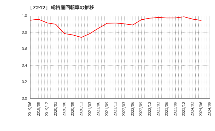 7242 カヤバ(株): 総資産回転率の推移