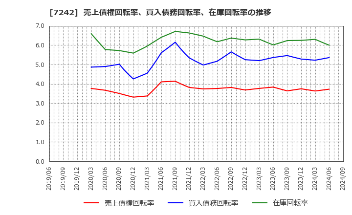 7242 カヤバ(株): 売上債権回転率、買入債務回転率、在庫回転率の推移