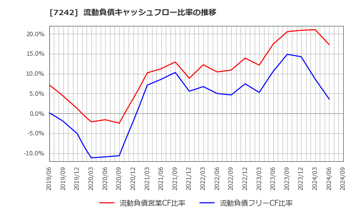 7242 カヤバ(株): 流動負債キャッシュフロー比率の推移