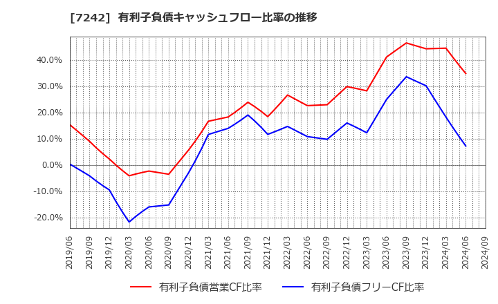 7242 カヤバ(株): 有利子負債キャッシュフロー比率の推移