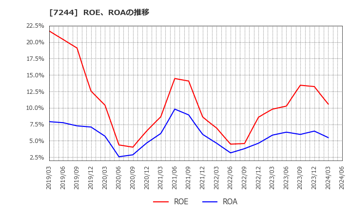7244 市光工業(株): ROE、ROAの推移