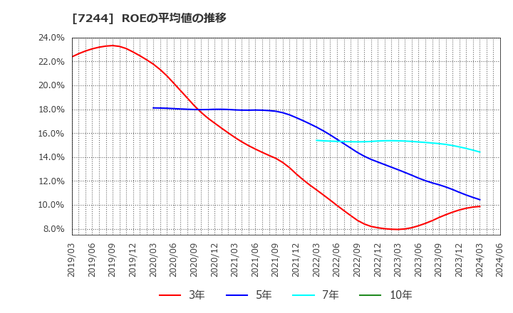 7244 市光工業(株): ROEの平均値の推移