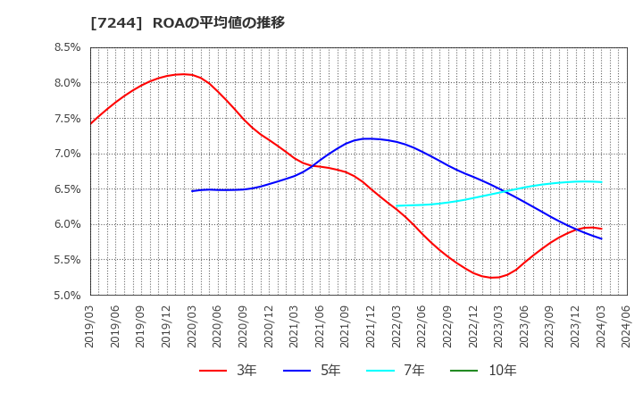 7244 市光工業(株): ROAの平均値の推移