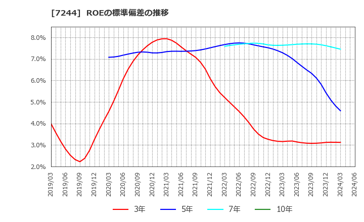 7244 市光工業(株): ROEの標準偏差の推移