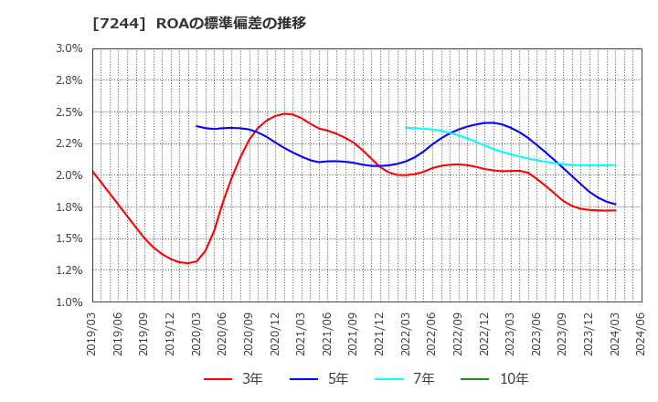 7244 市光工業(株): ROAの標準偏差の推移