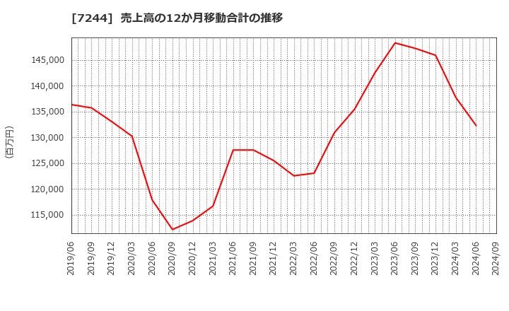 7244 市光工業(株): 売上高の12か月移動合計の推移