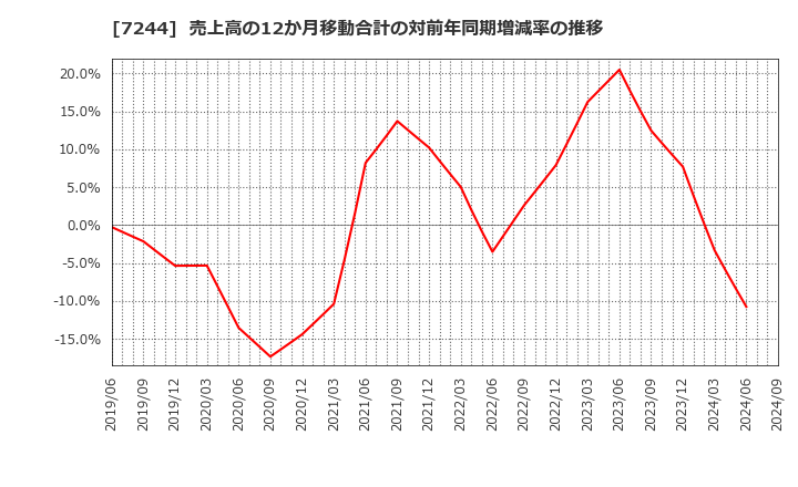 7244 市光工業(株): 売上高の12か月移動合計の対前年同期増減率の推移