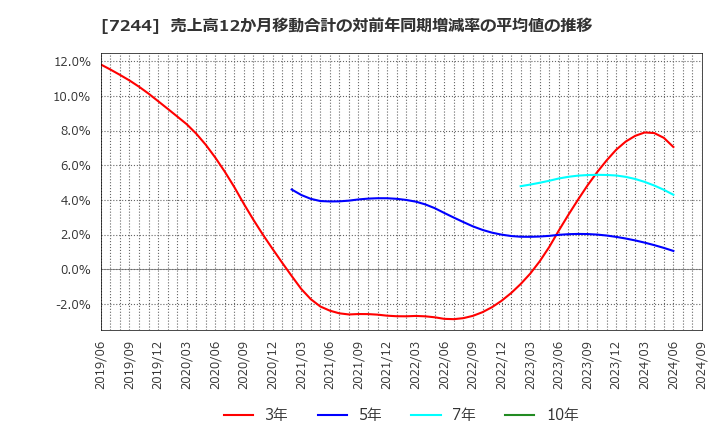 7244 市光工業(株): 売上高12か月移動合計の対前年同期増減率の平均値の推移