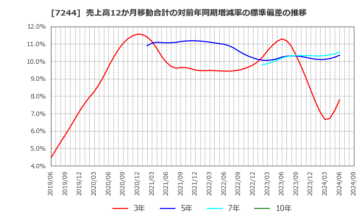 7244 市光工業(株): 売上高12か月移動合計の対前年同期増減率の標準偏差の推移