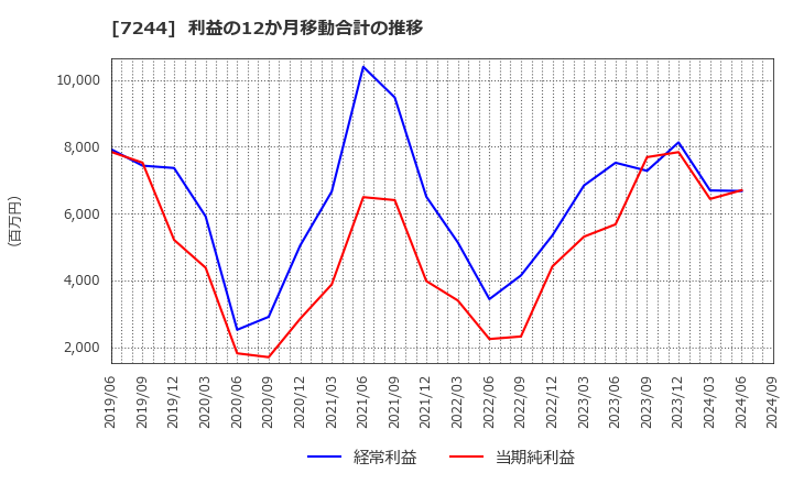 7244 市光工業(株): 利益の12か月移動合計の推移