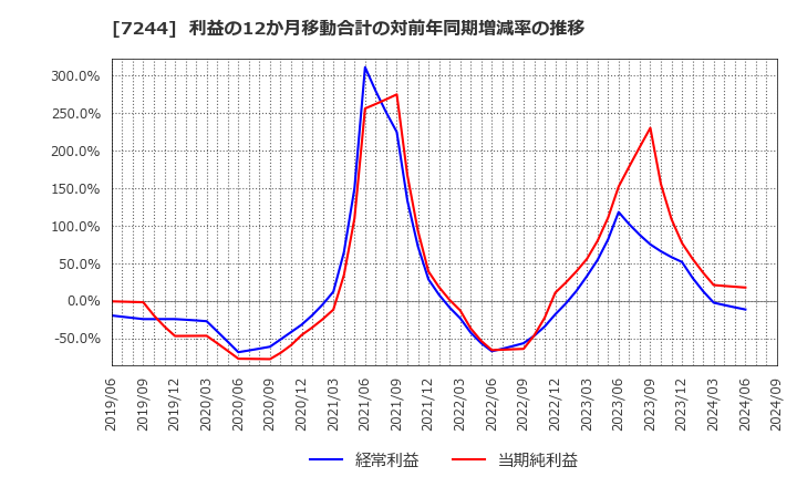 7244 市光工業(株): 利益の12か月移動合計の対前年同期増減率の推移