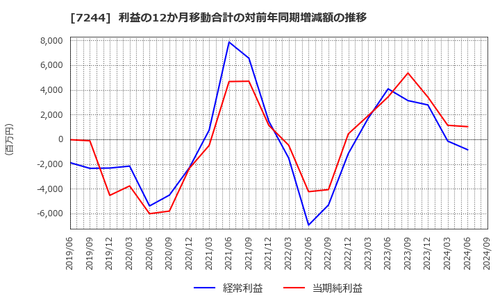 7244 市光工業(株): 利益の12か月移動合計の対前年同期増減額の推移