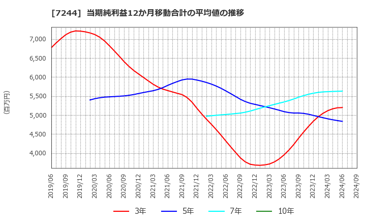 7244 市光工業(株): 当期純利益12か月移動合計の平均値の推移