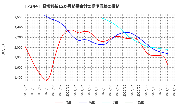 7244 市光工業(株): 経常利益12か月移動合計の標準偏差の推移