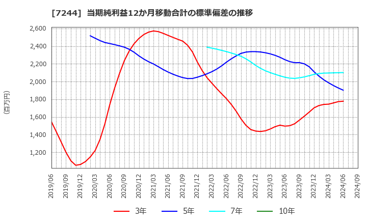 7244 市光工業(株): 当期純利益12か月移動合計の標準偏差の推移