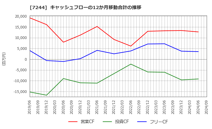 7244 市光工業(株): キャッシュフローの12か月移動合計の推移