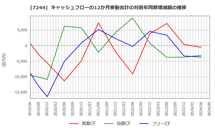 7244 市光工業(株): キャッシュフローの12か月移動合計の対前年同期増減額の推移