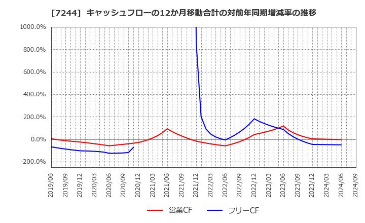 7244 市光工業(株): キャッシュフローの12か月移動合計の対前年同期増減率の推移