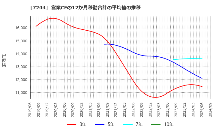 7244 市光工業(株): 営業CFの12か月移動合計の平均値の推移