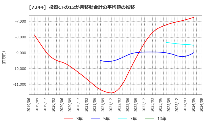 7244 市光工業(株): 投資CFの12か月移動合計の平均値の推移