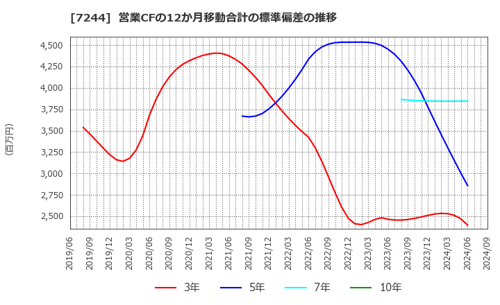 7244 市光工業(株): 営業CFの12か月移動合計の標準偏差の推移