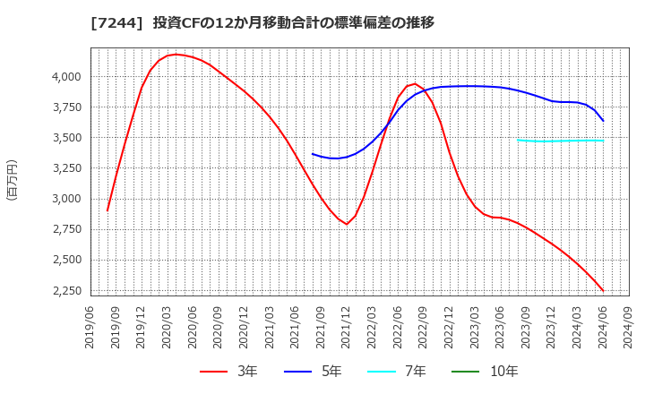 7244 市光工業(株): 投資CFの12か月移動合計の標準偏差の推移