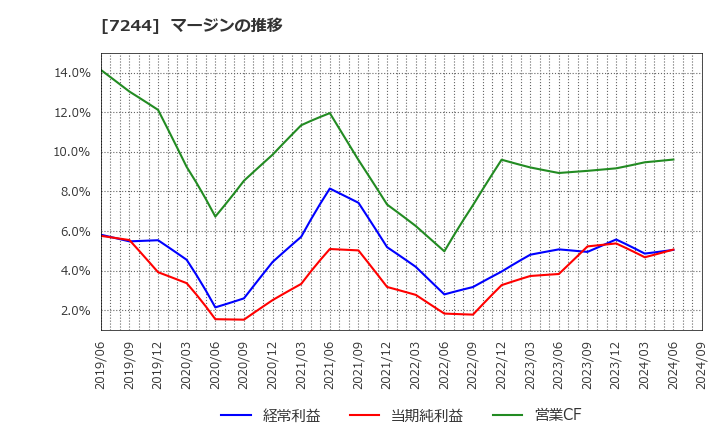 7244 市光工業(株): マージンの推移