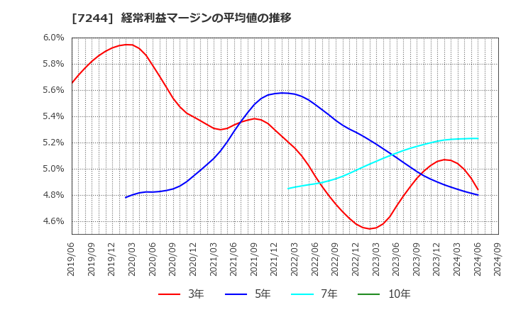 7244 市光工業(株): 経常利益マージンの平均値の推移