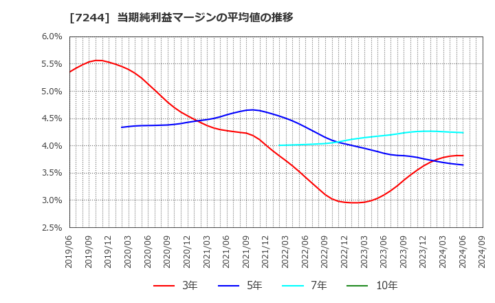 7244 市光工業(株): 当期純利益マージンの平均値の推移