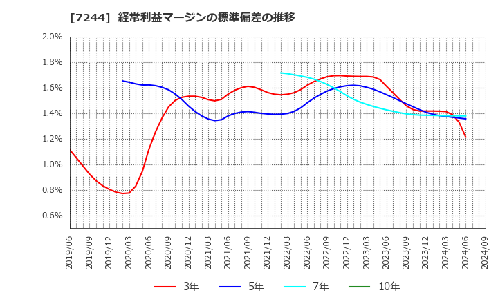 7244 市光工業(株): 経常利益マージンの標準偏差の推移