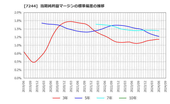 7244 市光工業(株): 当期純利益マージンの標準偏差の推移