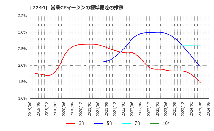 7244 市光工業(株): 営業CFマージンの標準偏差の推移