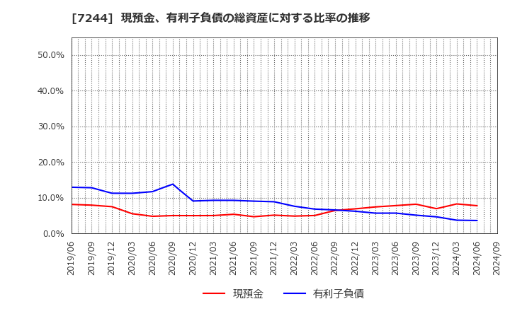 7244 市光工業(株): 現預金、有利子負債の総資産に対する比率の推移