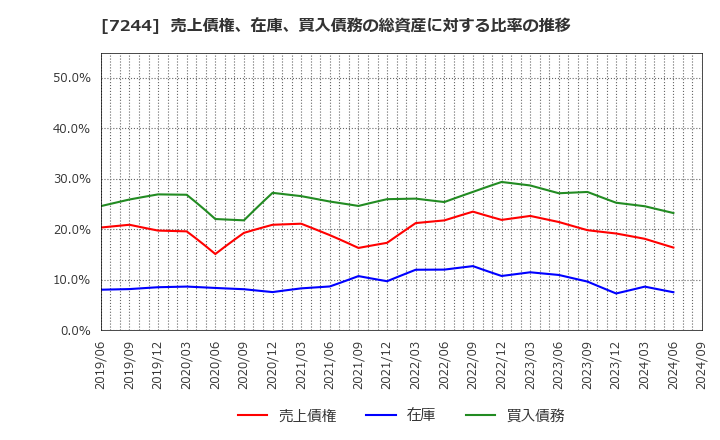 7244 市光工業(株): 売上債権、在庫、買入債務の総資産に対する比率の推移