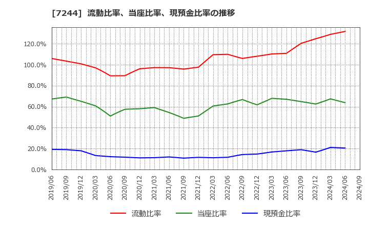 7244 市光工業(株): 流動比率、当座比率、現預金比率の推移