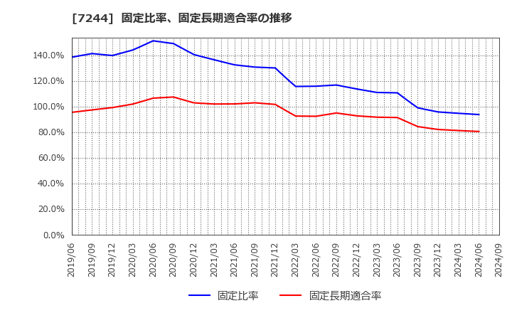 7244 市光工業(株): 固定比率、固定長期適合率の推移