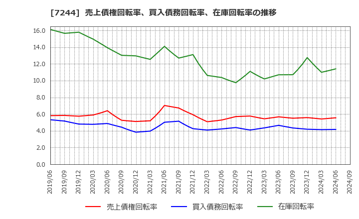 7244 市光工業(株): 売上債権回転率、買入債務回転率、在庫回転率の推移