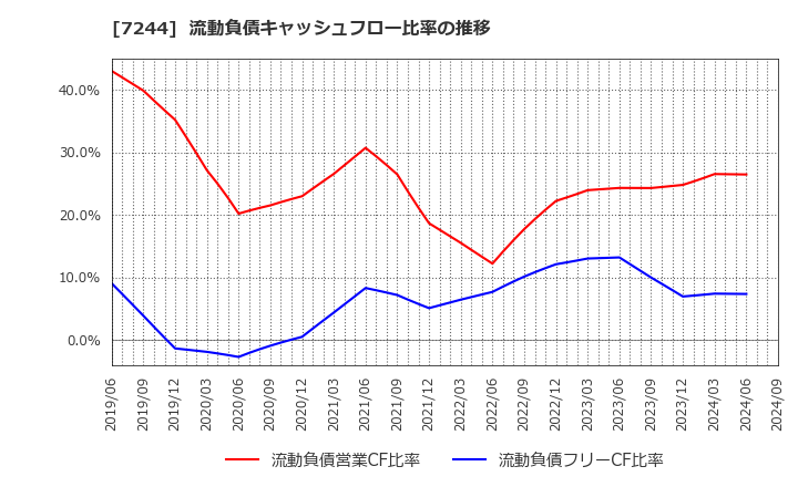 7244 市光工業(株): 流動負債キャッシュフロー比率の推移