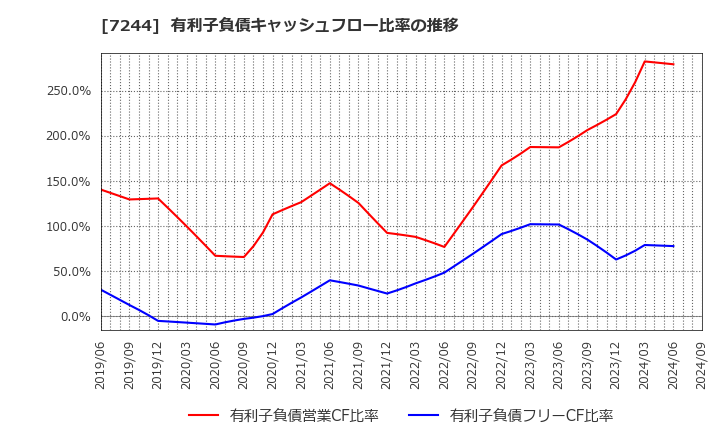 7244 市光工業(株): 有利子負債キャッシュフロー比率の推移