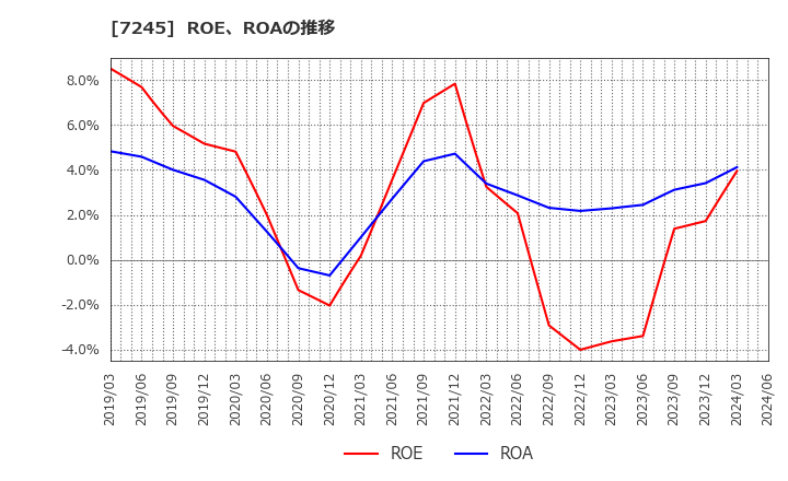 7245 大同メタル工業(株): ROE、ROAの推移