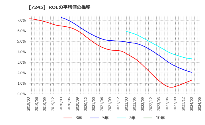 7245 大同メタル工業(株): ROEの平均値の推移