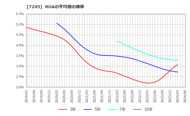 7245 大同メタル工業(株): ROAの平均値の推移