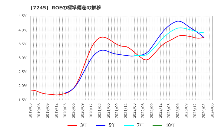 7245 大同メタル工業(株): ROEの標準偏差の推移